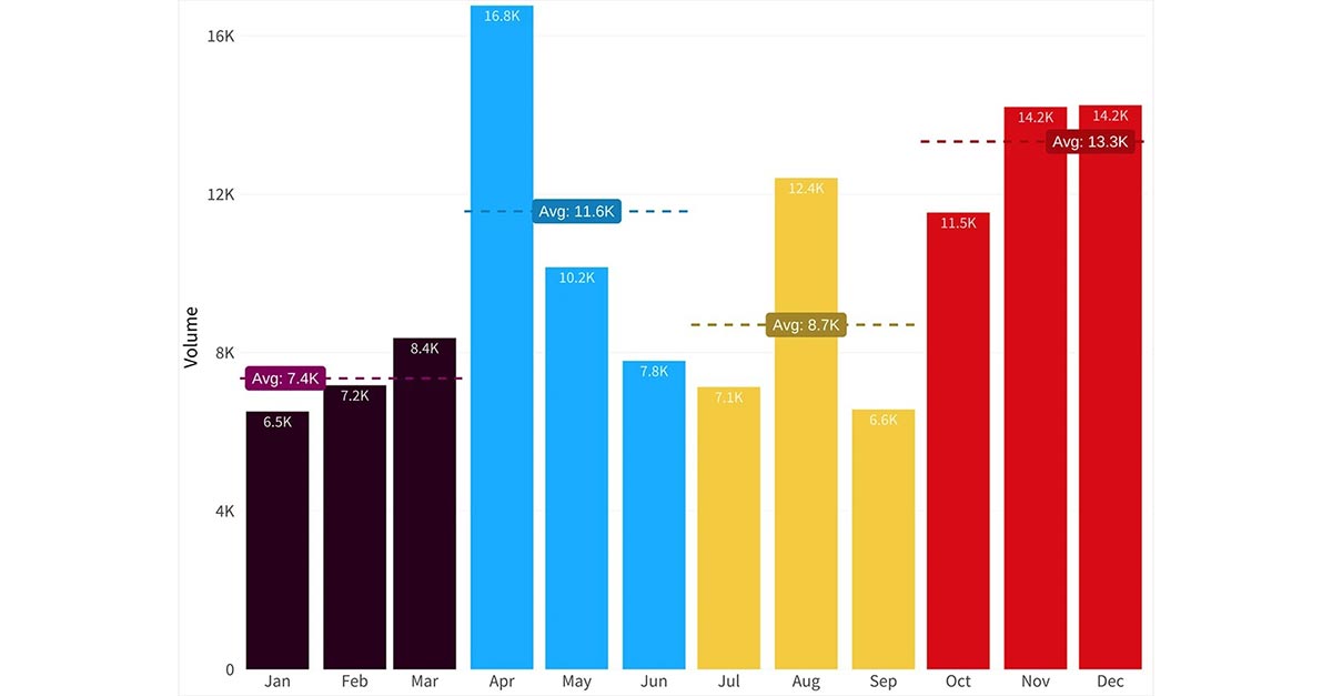 王雪玲圖說：根據 FortiGuard Labs 統計，2022 年下半年偵測到的 Wiper 攻擊活動數量，光是從第