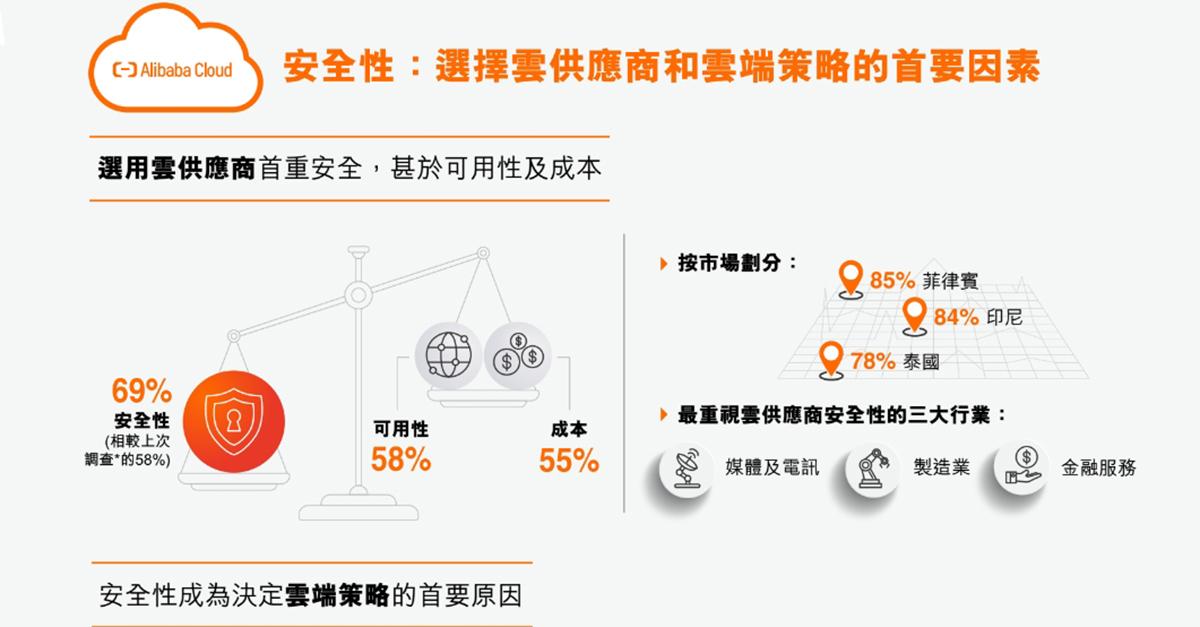 王雪玲─圖說：調查顯示，亞洲企業選用雲服務供應商首重安全。圖／阿里雲提供