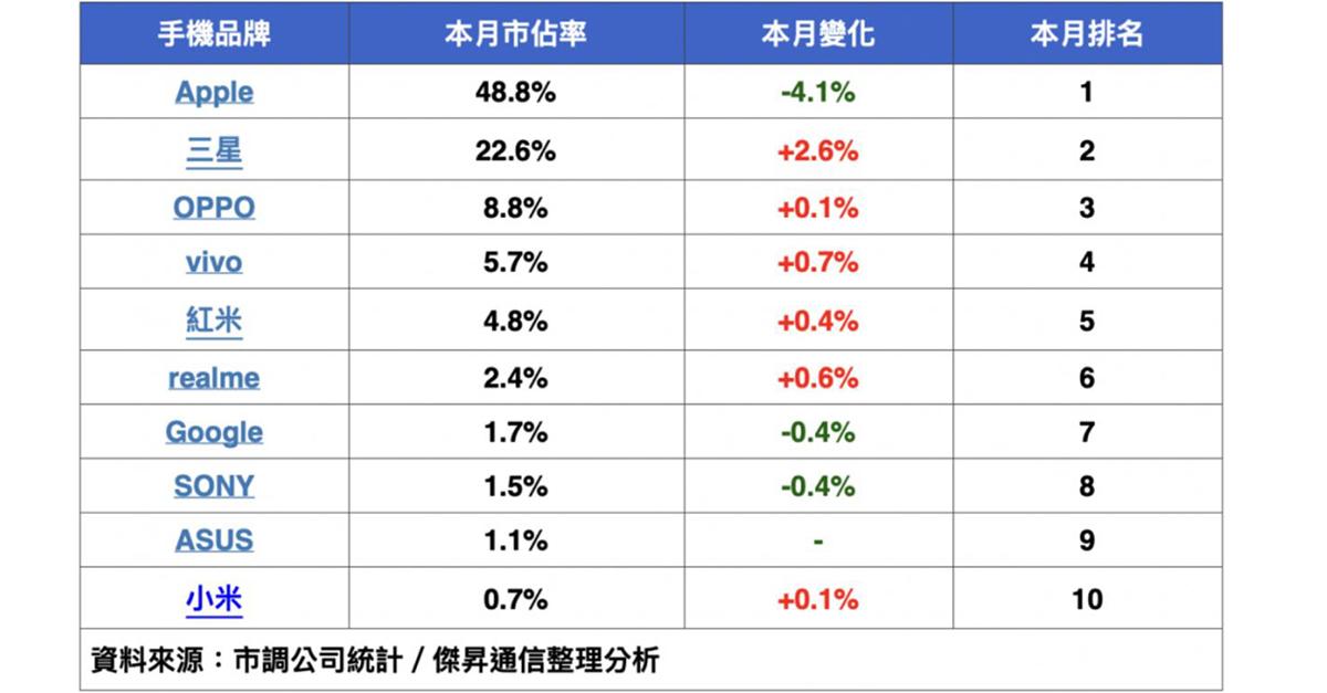 [問卦] 為什麼只看過拿哀鳳，安卓市占卻最高