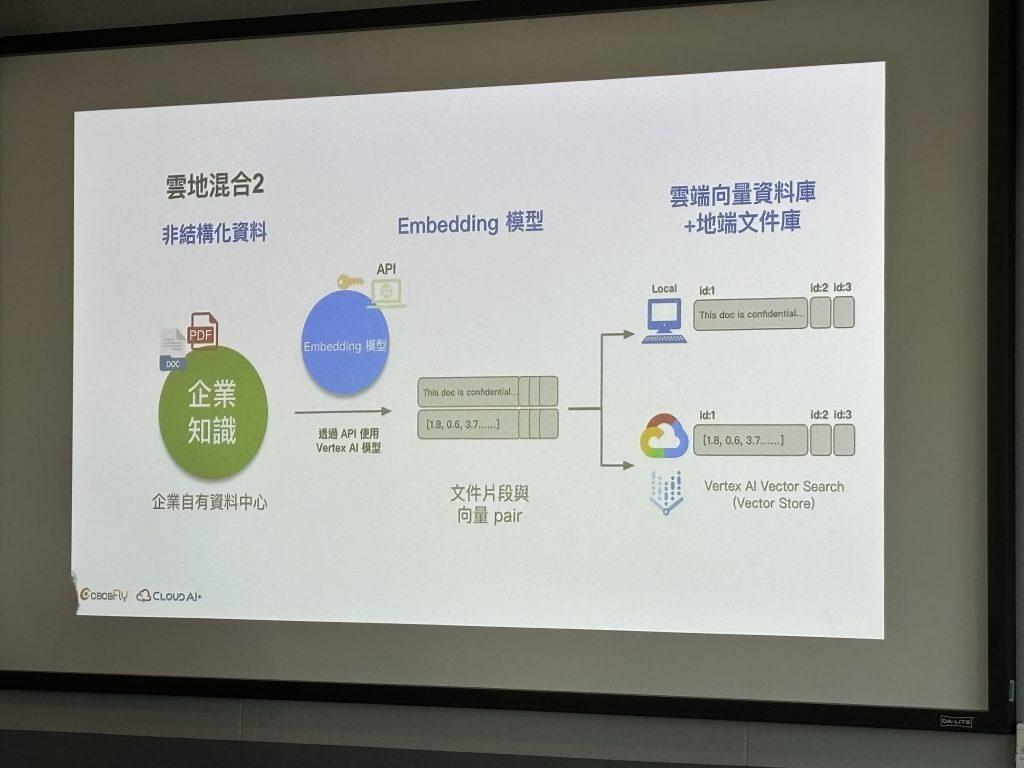 LLM 訓練救星 ? cacaFly 用 RAG 陪使用者精準「問問題」！