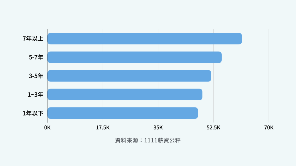 碩士學歷-光電工程師薪資圖表