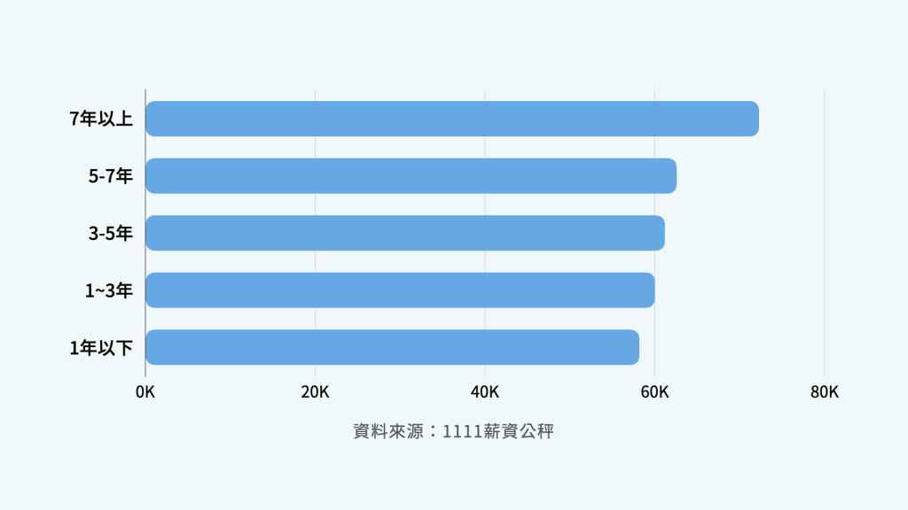 博士學歷-光電工程師薪資圖表