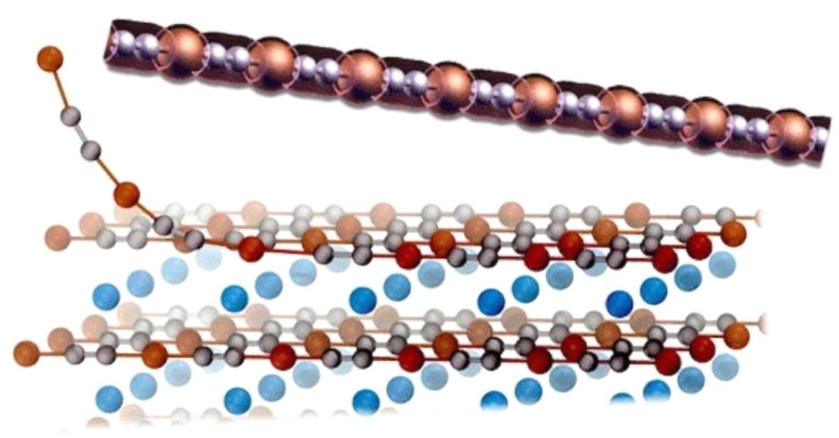 Scientists Forge the Worlds Thinnest Metallic Wire From Copper and Carbon Atoms