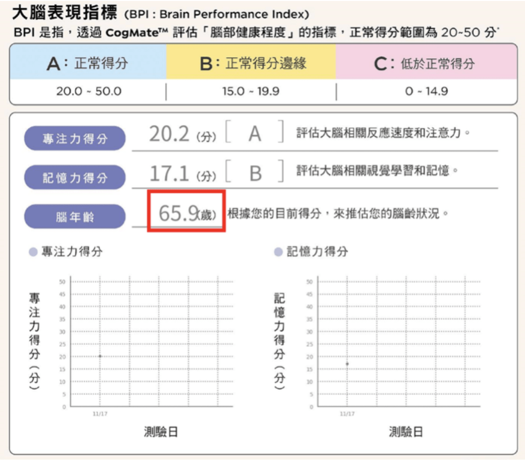 周伯翰醫師透過「大腦年齡檢測」,發現患者的大腦年齡比實際年齡老了15歲。