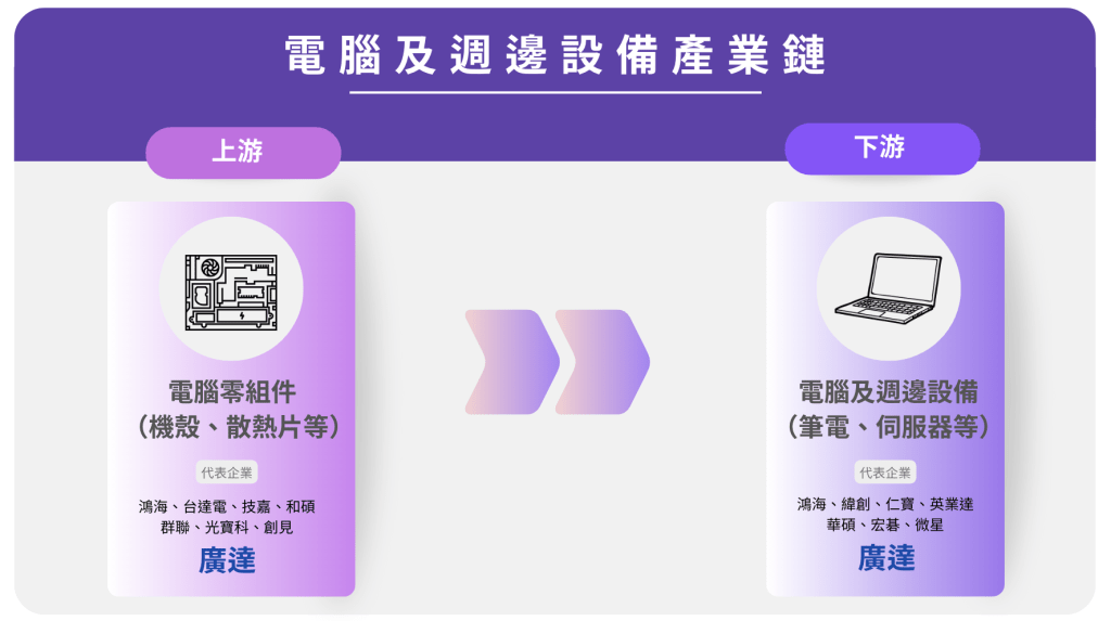 半導體與電腦週邊產業鏈專題報導 11 廣達電腦產品線橫跨資通訊、消費性電子、雲端運算、智慧駕駛、智慧醫療、AIoT等,佔據產業鏈上下游位置。