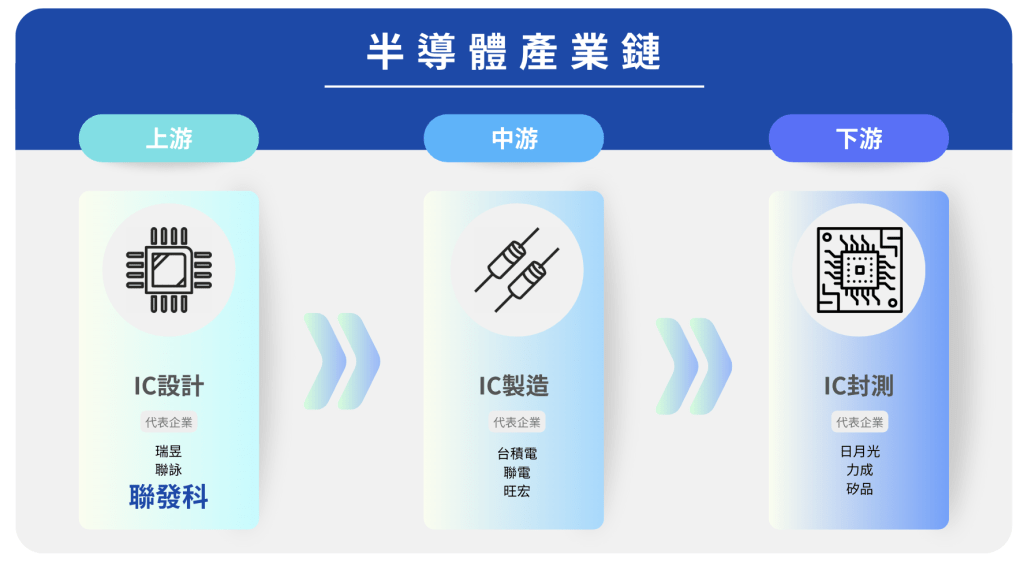 半導體與電腦週邊產業鏈專題報導 7 聯發科在半導體產業鏈位於上游的位置,是台灣IC設計三大巨頭之一。(圖/科技島製作)