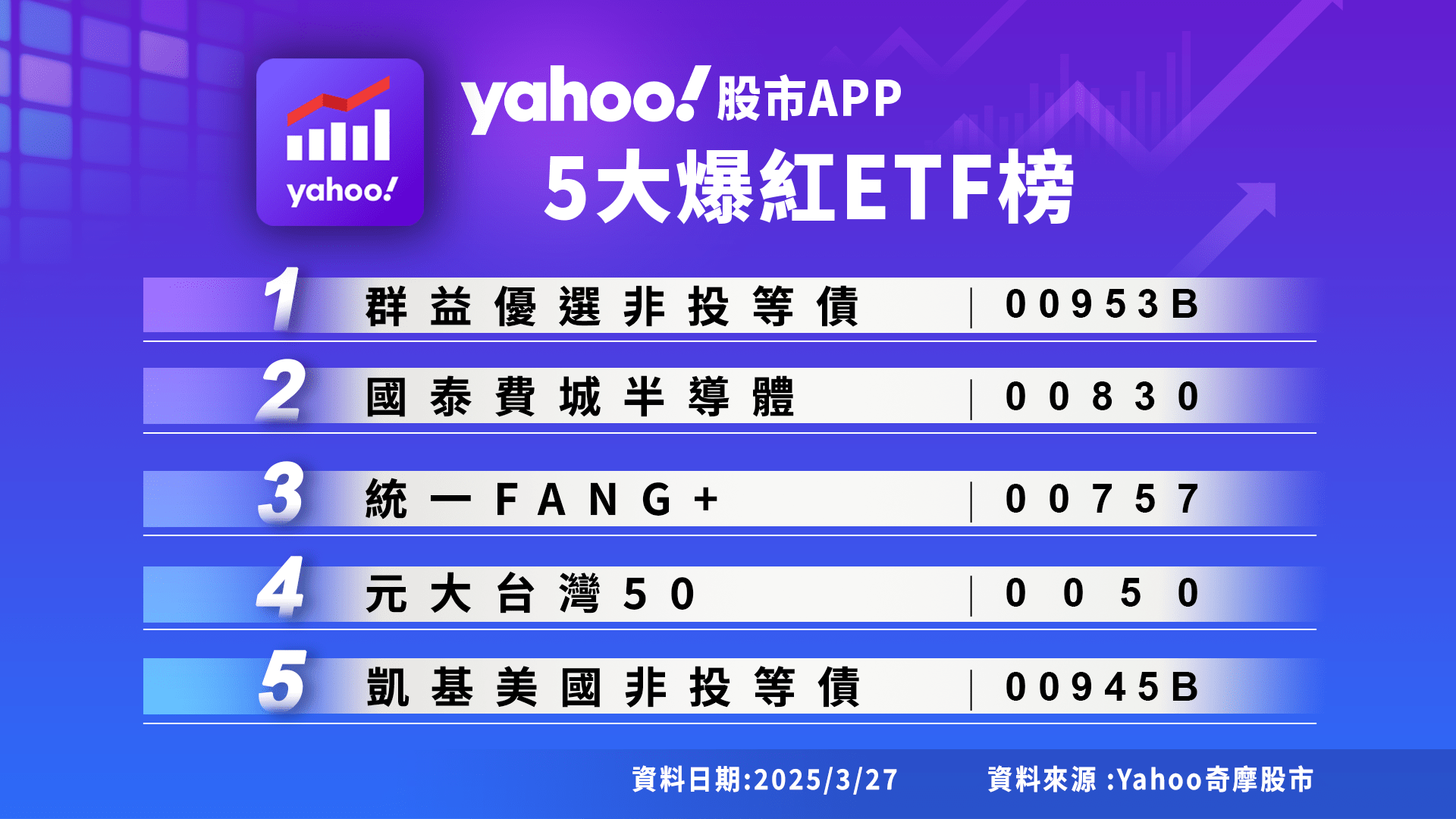 Yahoo奇摩股市5大爆紅ETF榜。（圖／Yahoo提供）