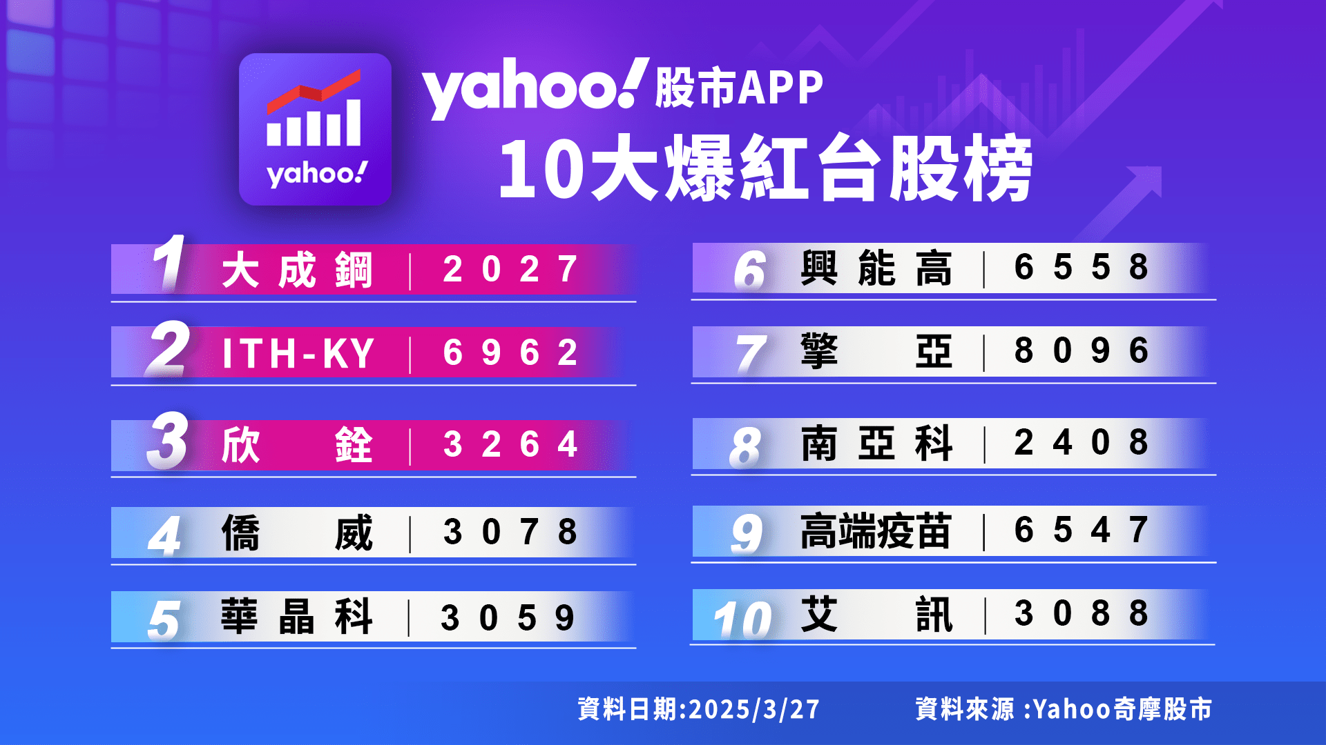 Yahoo奇摩股市10大爆紅台股榜。（圖／Yahoo提供）