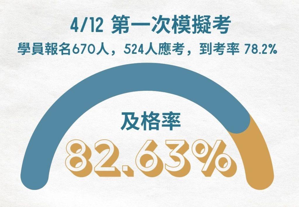 一、4/12 第一次模擬考--學員報名670人，524人應考，到考率 78.2%。 70分以上(含) 433 人 低於 70分 91人 及格率 82.63%