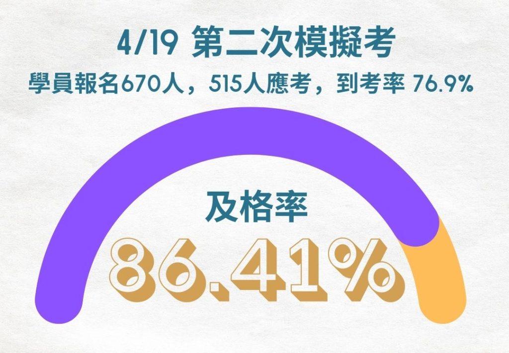 二、4/19第二次模擬考-- 515 人 應考，到考率 76.87%。 70分以上(含) 445人 低於 70分 70人 及格率 86.41%