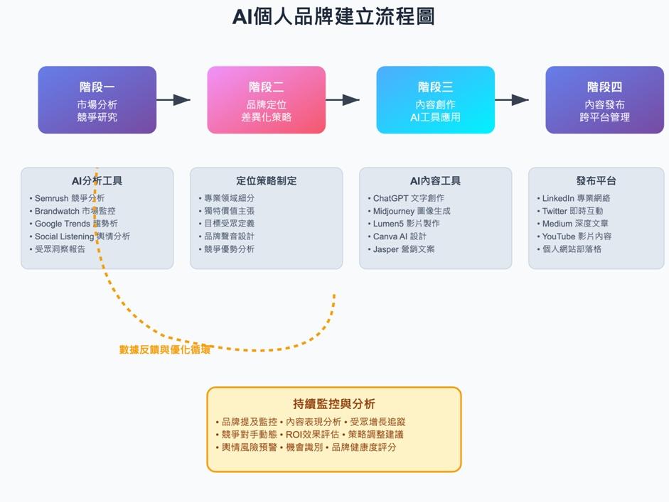 AI個人品牌建立流程圖。