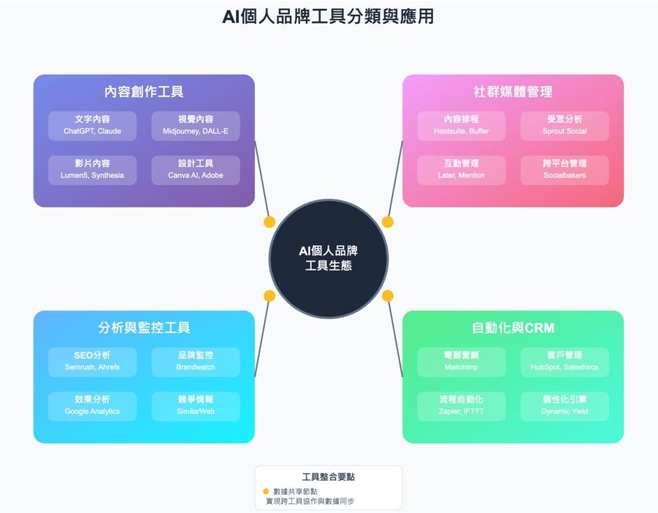 AI個人品牌工具分類與應用