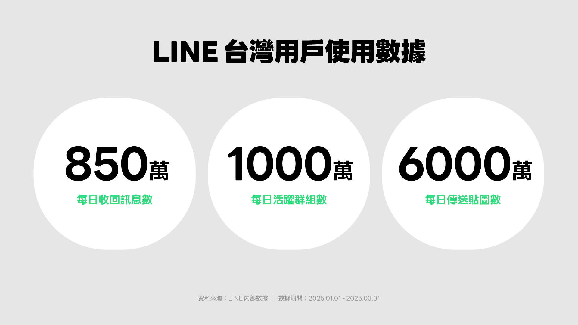 LINE上線第14週年,首度揭露多項台灣用戶使用的數據。(圖/LINE提供)