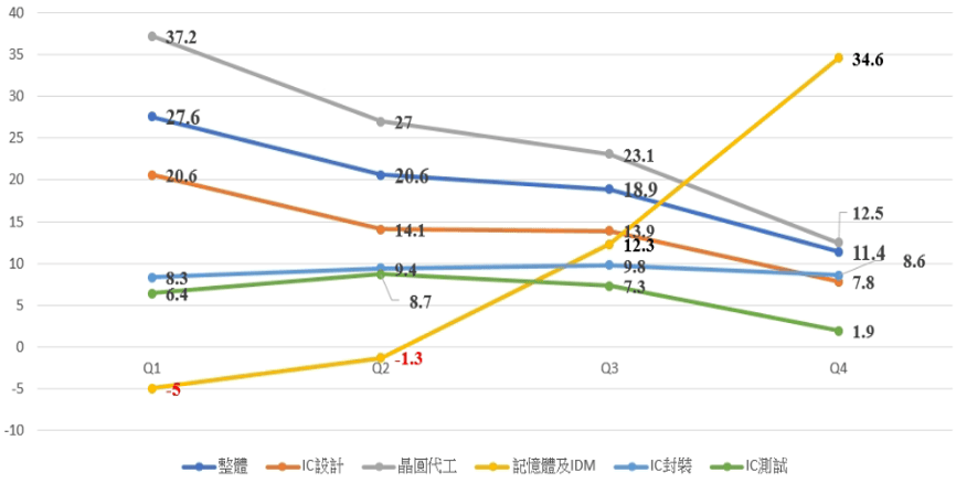 我國半導體業2025年各季產值年增率之趨勢變化。(資料來源:TSIA、台灣經濟研究院產經資料庫整理,2025年6月)