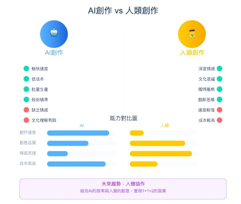 文化創意產業的AI革命:當人工智慧遇見藝文創作|專家論點【鄭緯筌Vista】 2 AI創作與人類創作能力對比圖。