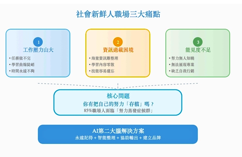 社會新鮮人職場三大痛點。