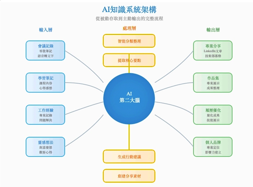 AI知識系統架構。