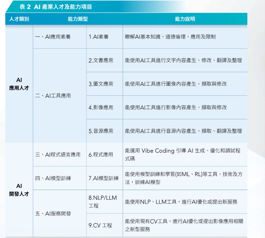 數發部發布AI人才指引!9項關鍵能力曝 1111劉政宏:盼定期公告證照及培訓單位 2 AI 產業人才及能力項目表。