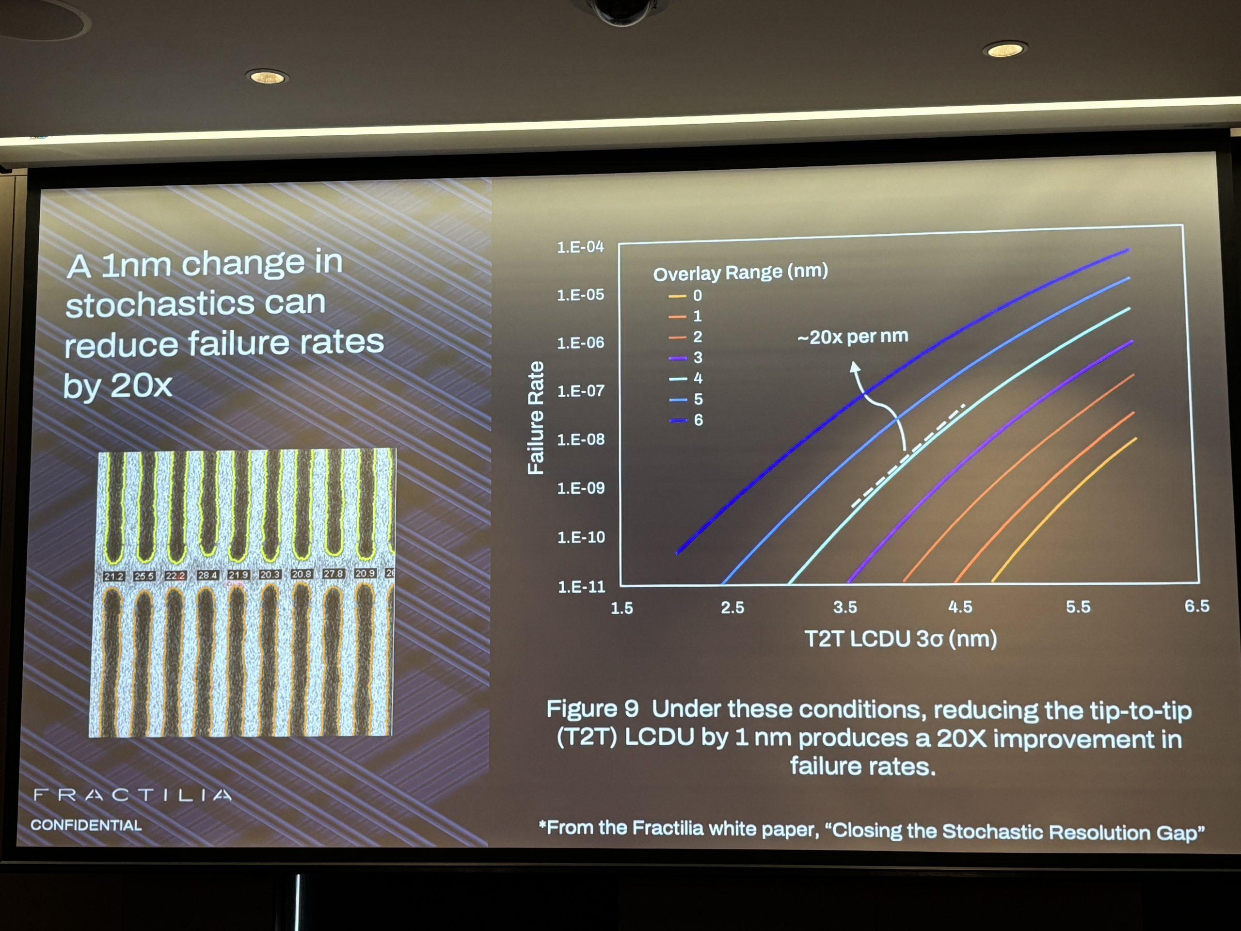 A 1nm change in stochastics can reduce failure rates by 20x scaled