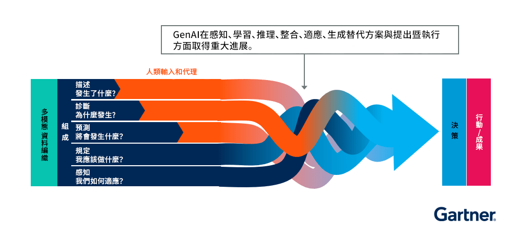 Gartner揭密未來AI趨勢:決策從人輔助走向全自動 「感知分析」成關鍵! 1 Gartner investigation
