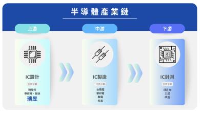 瑞昱在半導體產業鏈位於上游的位置，是台灣IC設計三大巨頭之一。（圖／科技島製作）