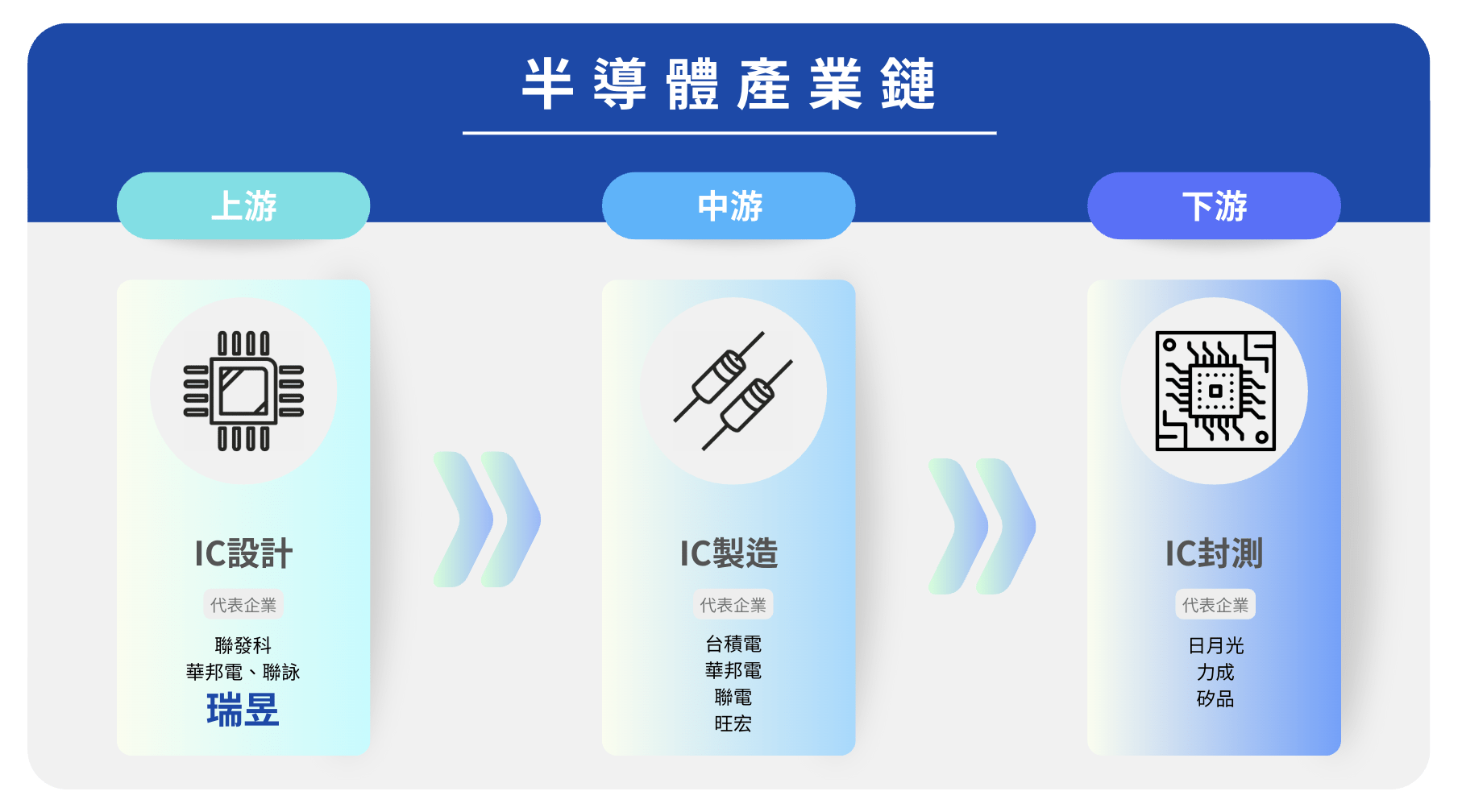 半導體產業鏈/瑞昱2025年維持穩定成長 外資看好車用業務3大優勢 1 瑞昱在半導體產業鏈位於上游的位置,是台灣IC設計三大巨頭之一。(圖/科技島製作)