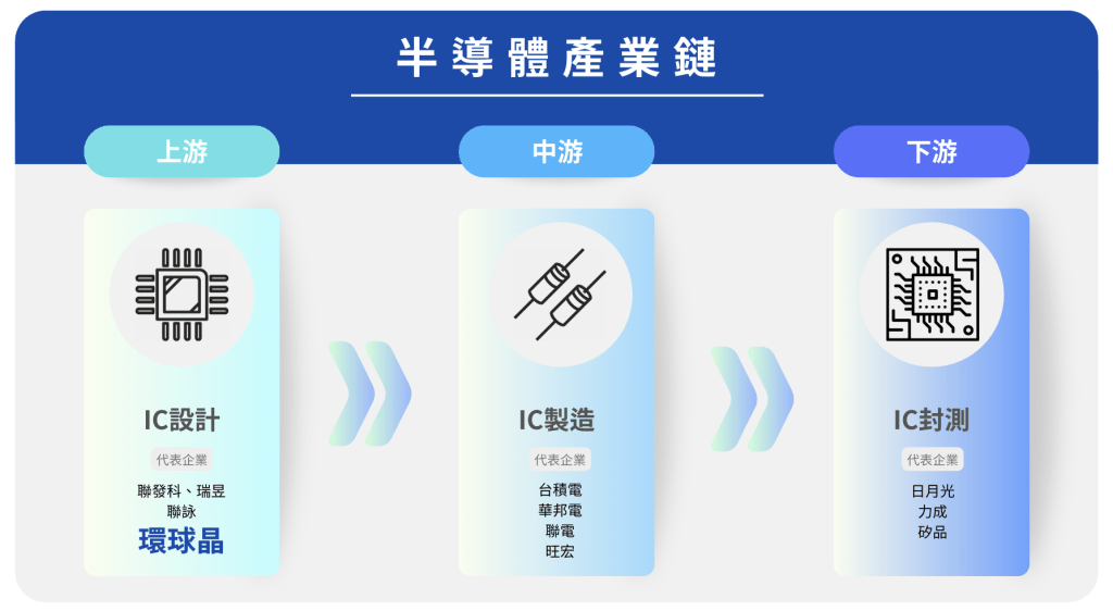 半導體與電腦週邊產業鏈專題報導 4 環球晶是全球第3大、台灣第1大的半導體矽晶圓製造商。(圖/科技島製作)