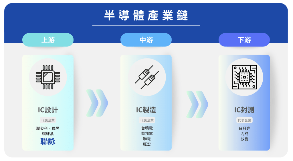 半導體與電腦週邊產業鏈專題報導 3 聯詠科技屬於半導體產業鏈的上游,為IC設計公司,主要進行積體電路設計。(圖/科技島製作)