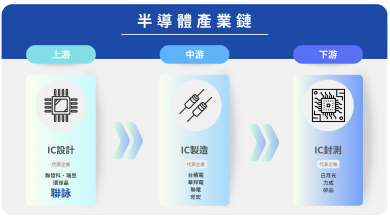 聯詠科技屬於半導體產業鏈的上游，為IC設計公司，主要進行積體電路設計。（圖／科技島製作）