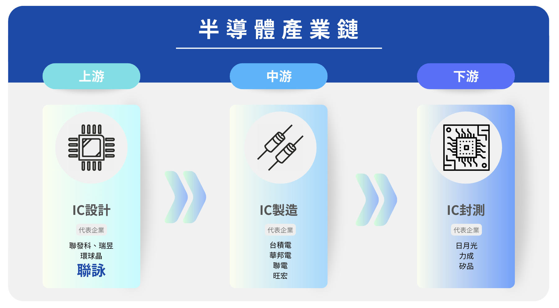 聯詠科技屬於半導體產業鏈的上游，為IC設計公司，主要進行積體電路設計。（圖／科技島製作）