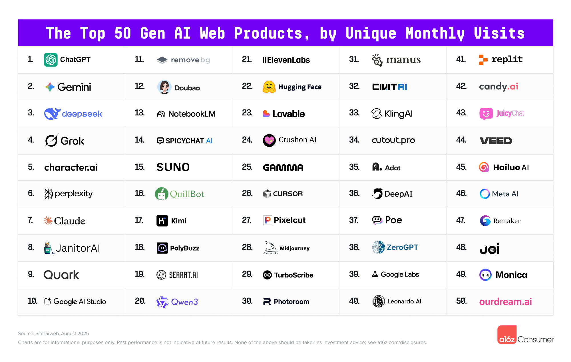 ChatGPT AI霸主地位受威脅!a16z報告:Gemini、Grok緊追在後 1 Top Gen AI Web Top 50 List 1