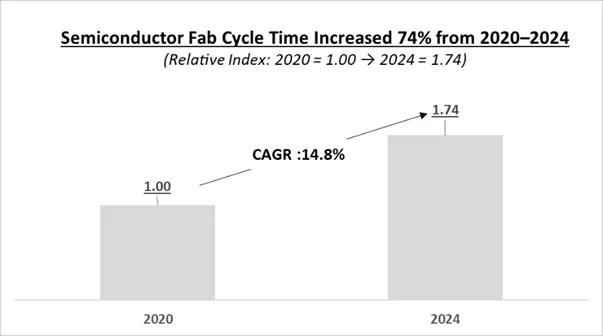 since 2020 fab cycle times have grown at a compound annual growth rate of 14.8
