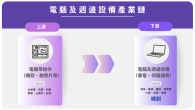 緯創資通屬於電腦及週邊設備產業鏈的下游，專注於資訊及通訊科技產品。（圖／科技島製作）