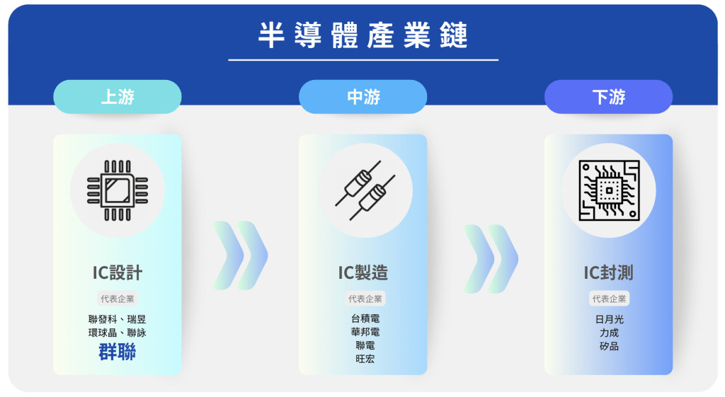 半導體與電腦週邊產業鏈專題報導 2 群聯電子為全台第4大的IC設計公司。(圖/科技島製作)