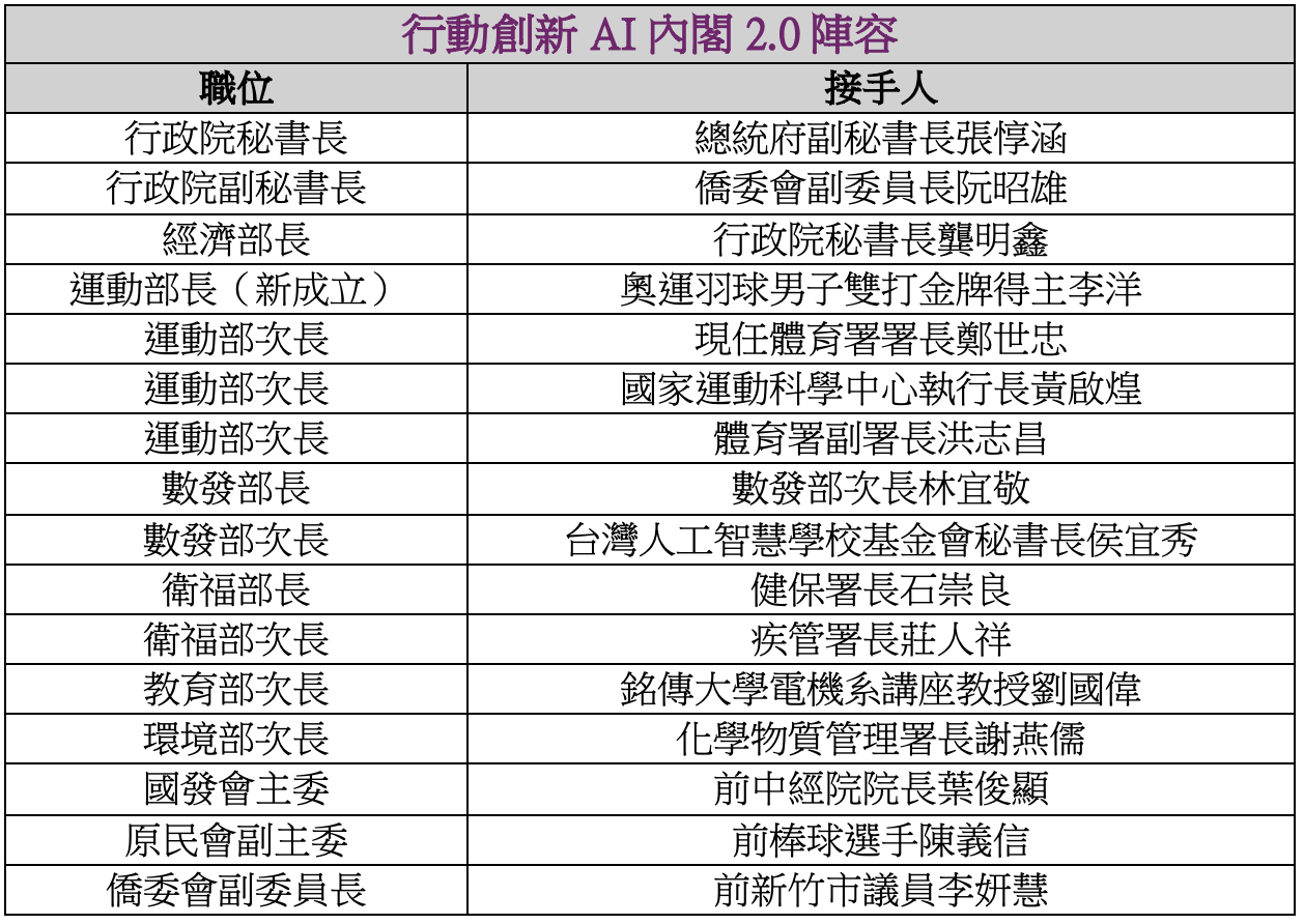 卓榮泰率領新內閣首度亮相 「AI內閣2.0」16位閣員一次看 2 行動創新AI內閣2.0 16位閣員異動整理。(表/科技島製作)