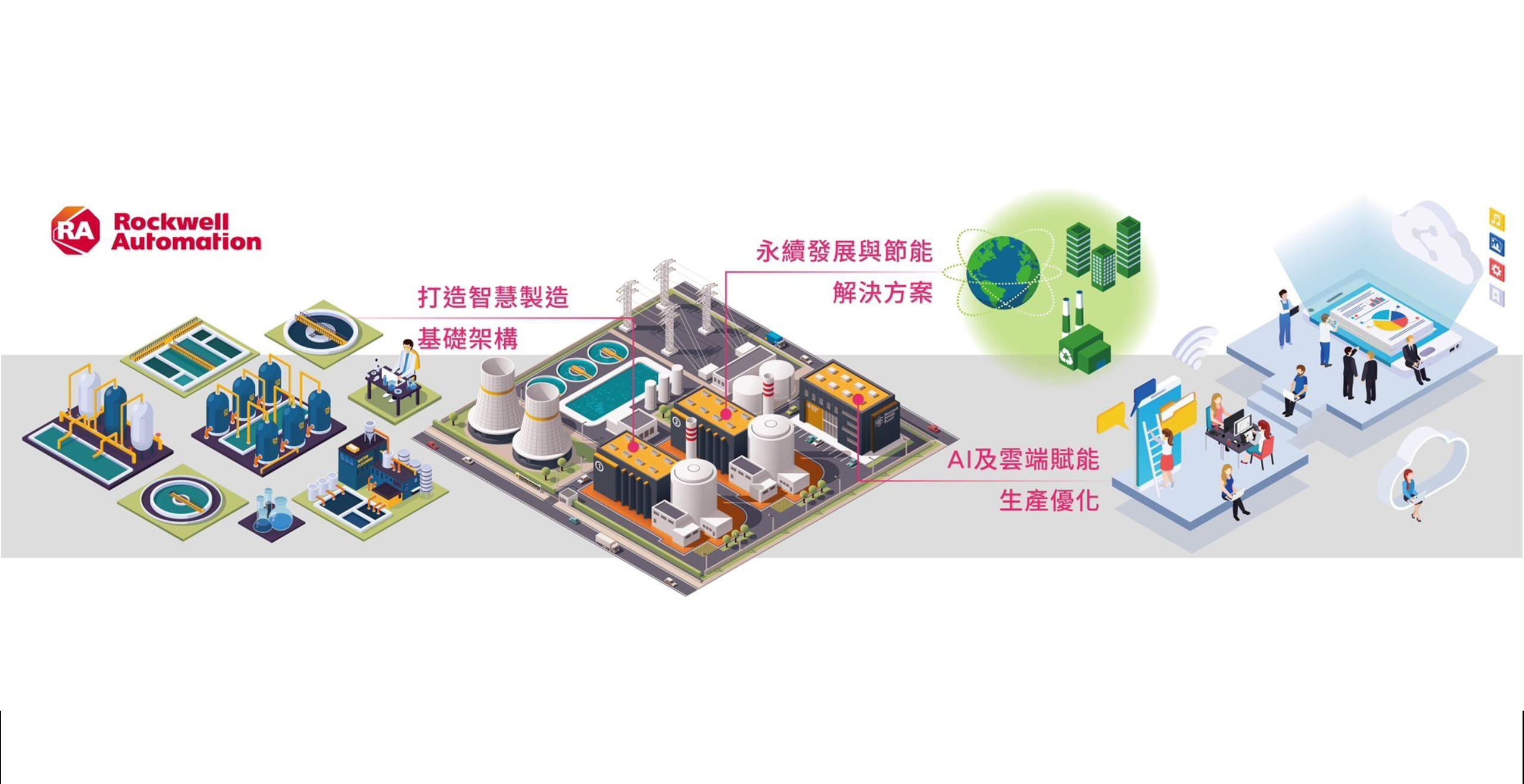 95%企業規劃投資AI!洛克威爾自動化引領化工產業走向智慧轉型 1 洛克威爾自動化 scaled