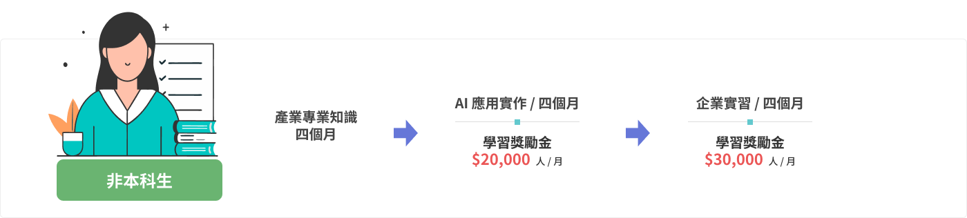 非本科生