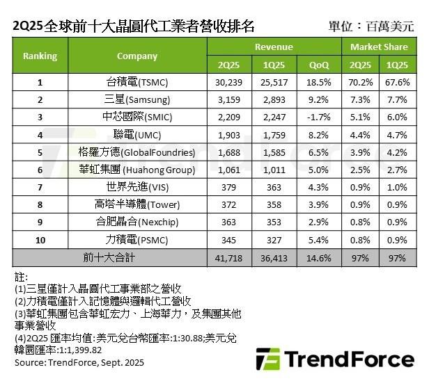 晶圓代工Q2成績單出爐!台積電營收市佔雙創新高 全球前十大季增14.6% 2 2025 Top 10 Global Semiconductor Foundry Revenue Ranking