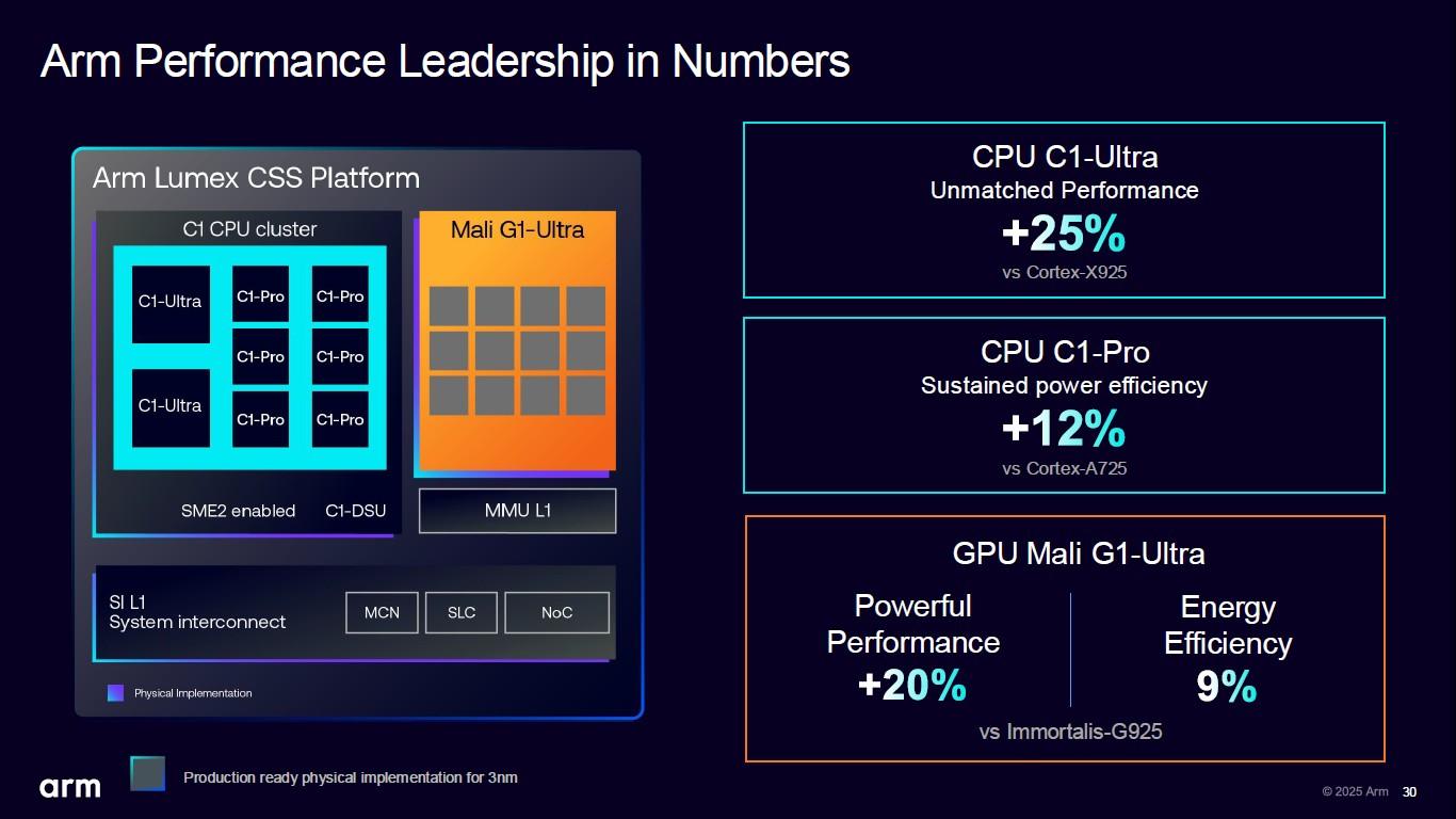 Arm Performance Leadership in Numbers