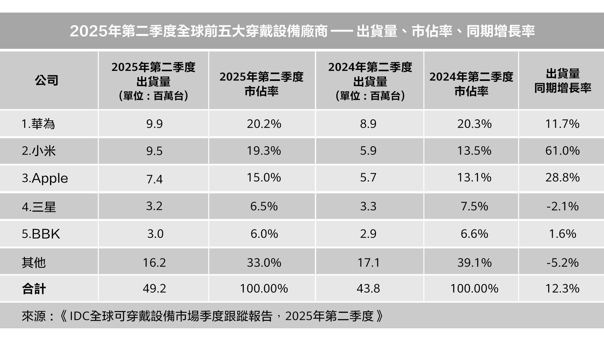 【HUAWEI 發稿照1】根據IDC最新報告顯示，華為穿戴裝置於2025年第二季再度蟬聯全球穿戴市場冠軍