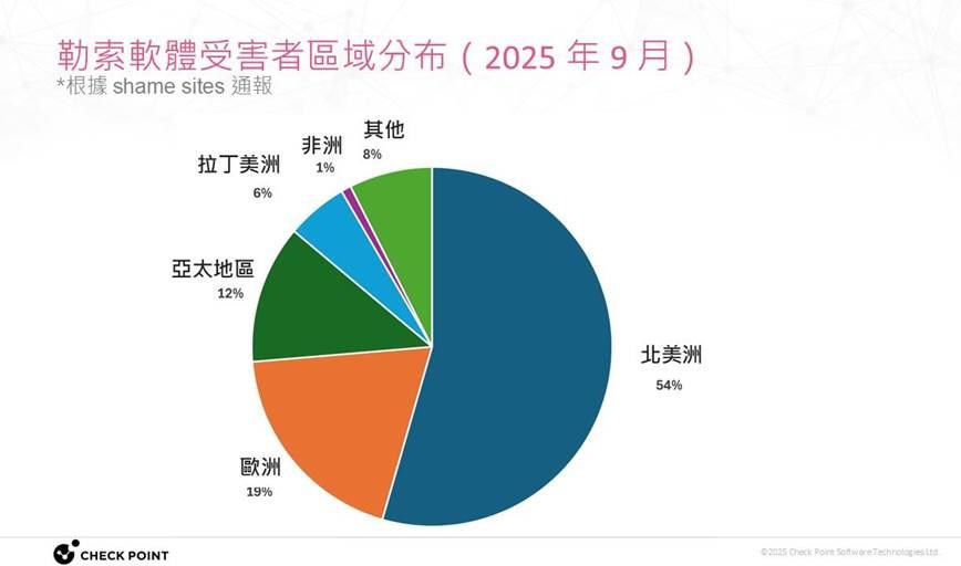 Check Point數據曝台灣硬體與半導體業 躍升亞太區網路攻擊對象 3 Check Point data 20251022 002
