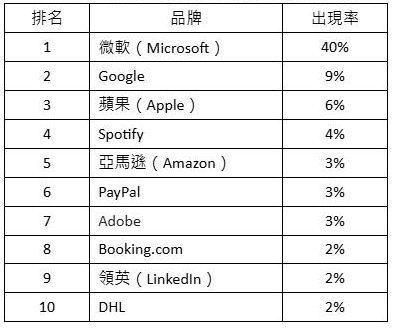Check Point數據曝台灣硬體與半導體業 躍升亞太區網路攻擊對象 4 Check Point data 20251022 003 e1761106895528