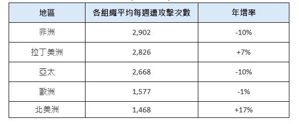 Check Point數據曝台灣硬體與半導體業 躍升亞太區網路攻擊對象 2 Check Point data 20251022