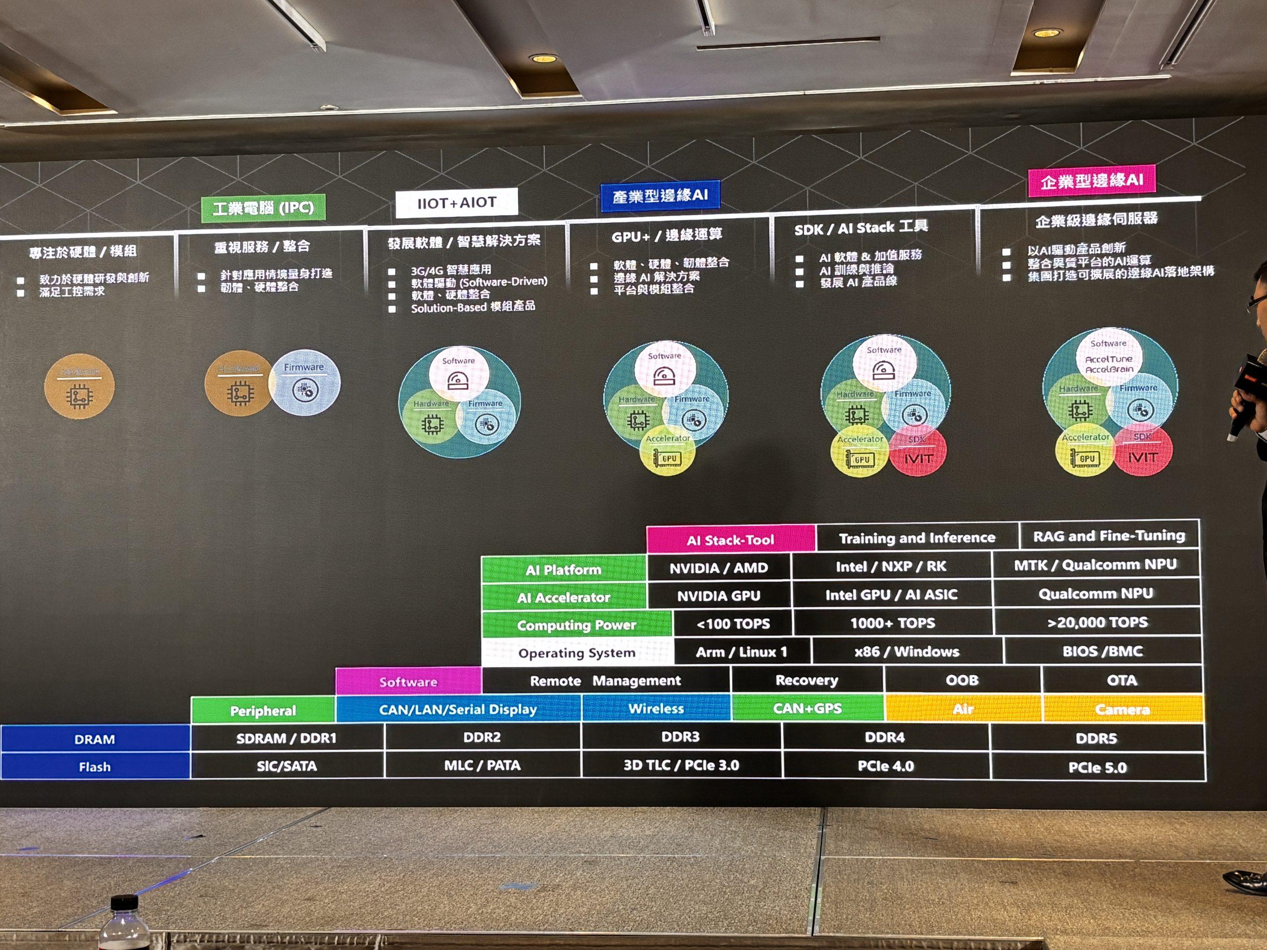 AI需求搶佔HBM、DDR5產能 宜鼎:DDR4結構性缺口難解 工業價值成穩定供應關鍵 2 Innodisk Corporation 20251015 002 scaled