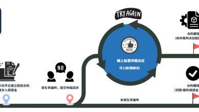 用區塊鏈守護愛情!臺科大學生開發婚前協議智能平台 4 LINE ALBUM 鍊愛有保障 251027 1