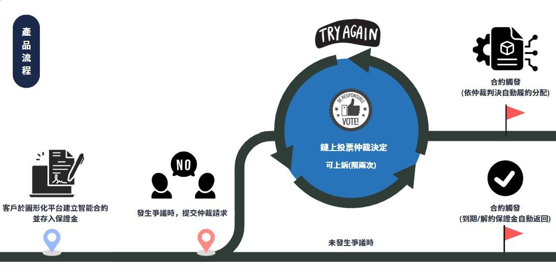 用區塊鏈守護愛情!臺科大學生開發婚前協議智能平台 1 LINE ALBUM 鍊愛有保障 251027 1