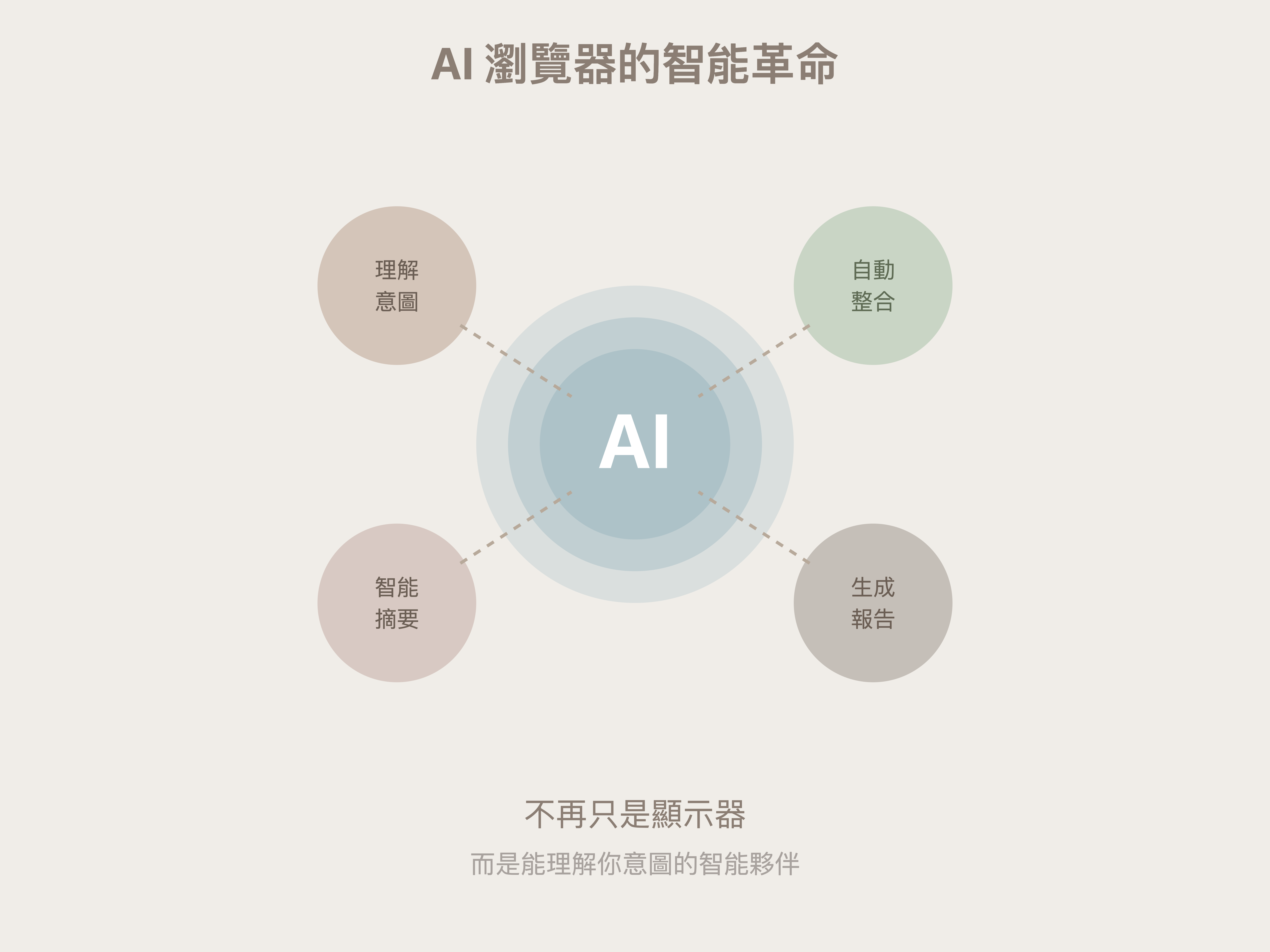 AI 瀏覽器的智能革命 0 0