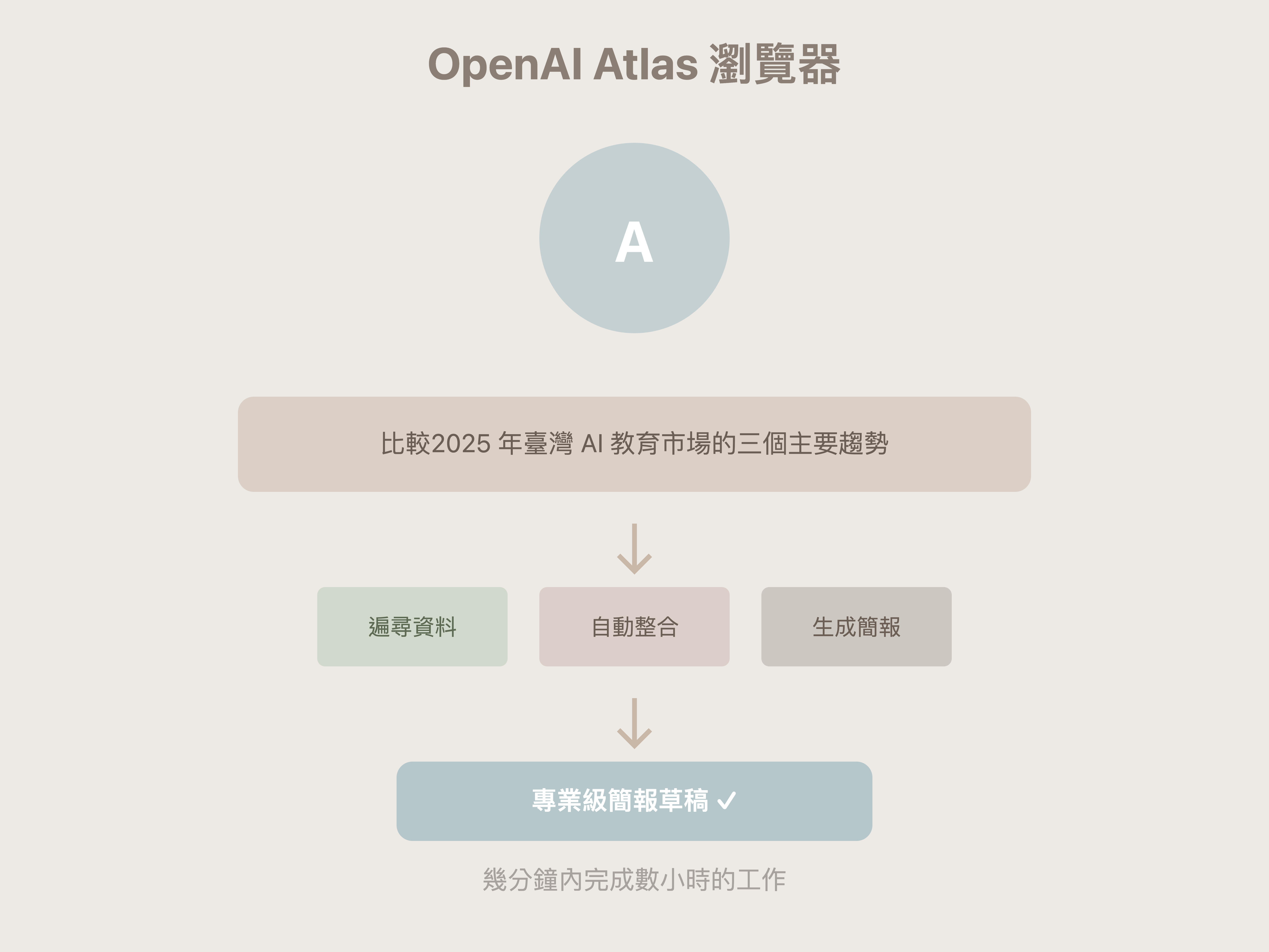 OpenAI Atlas 瀏覽器 0 0