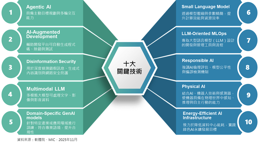 資策會預測2026十大AI趨勢 最有錢景的是哪個? 1 unnamed