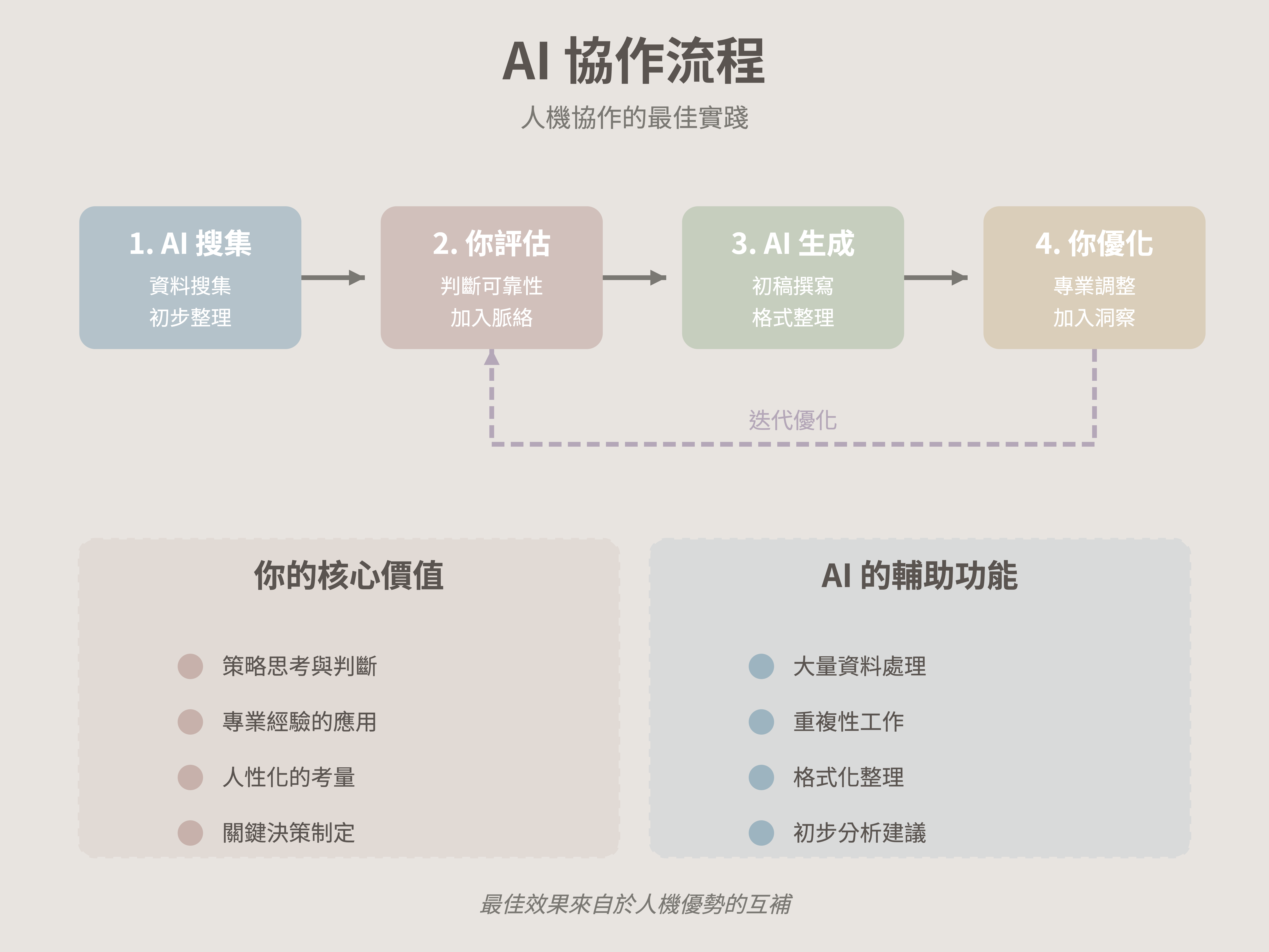 中高年級生的AI覺醒:不被時代拋下,而是引領時代|專家論點【鄭緯筌Vista】 2 人機協作的最佳實踐 0